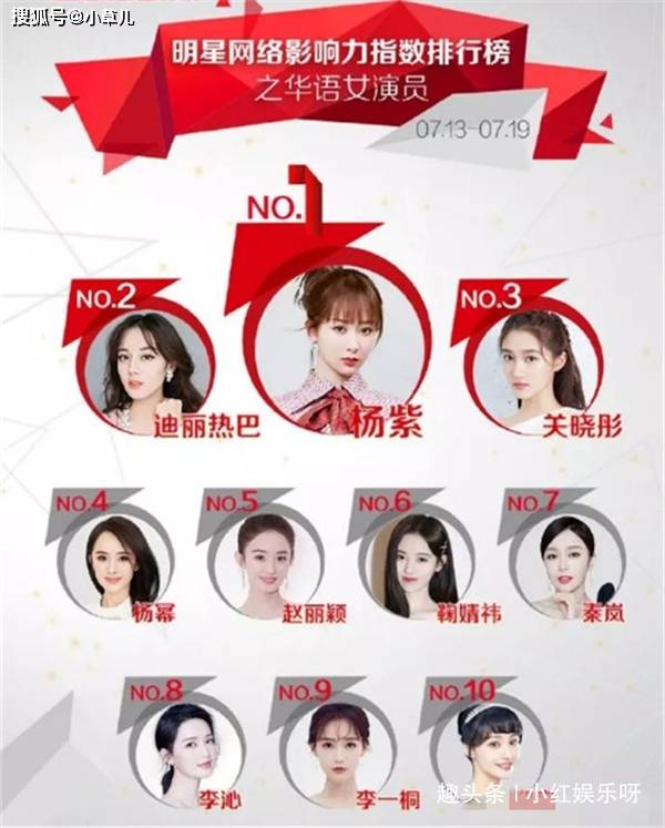 
最受接待女演员排行 赵丽颖未进前3 热巴第2 第一无人能敌|milan米兰app官网(图11)